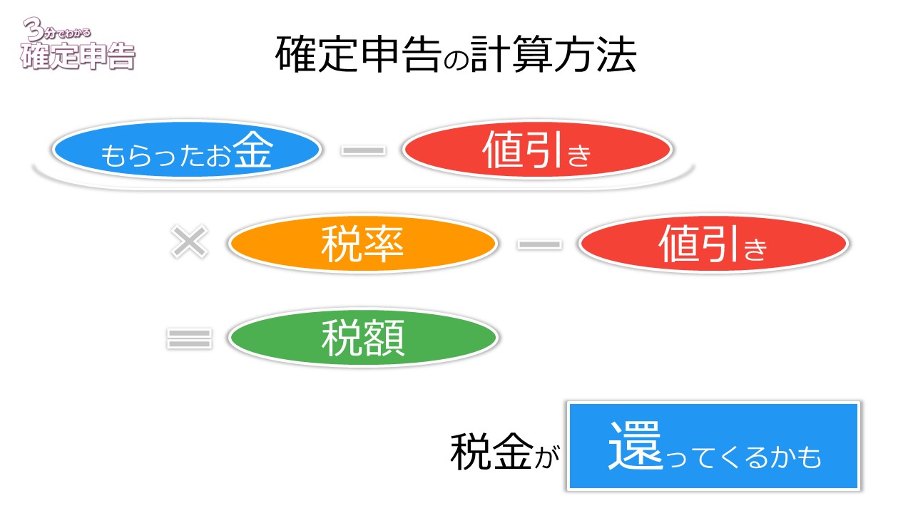 確定申告の計算方法